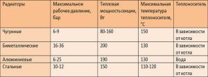 Výpočet vykurovacích radiátorov podľa plochy súkromného domu