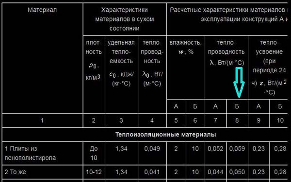 Πίνακας θερμικής αγωγιμότητας υλικών από το SNiP