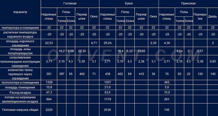 Πίνακας υπολογισμού της απώλειας θερμότητας