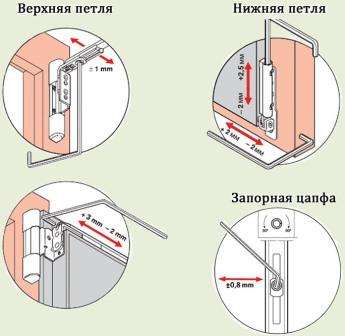 Justering af alle vinduer i et plastvindue sker fra tre sider. Dette gør det muligt at opnå den ønskede position omkring omkredsen, i rammen, og hjælper også med at styrke tætningen af ​​tætningen. Metoder til opsætning af tilbehør