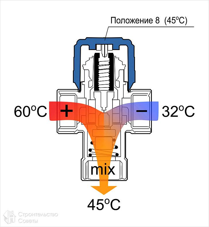 Princíp činnosti trojcestného ventilu