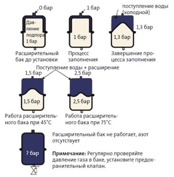 Η εξάρτηση της πίεσης στη δεξαμενή από τη θερμοκρασία του νερού