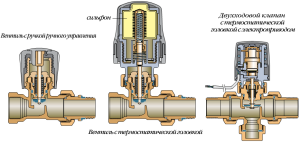 Regulačný ventil vykurovania - typy ventilov pre vykurovacie systémy, ich účel a funkčné vlastnosti