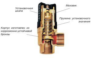 Varmereguleringsventil - typer ventiler til varmesystemer, deres formål og funktionelle funktioner