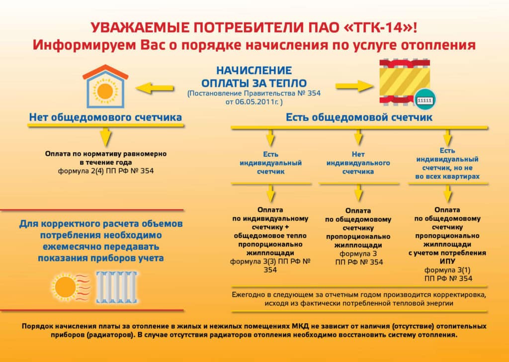 Η διαδικασία υπολογισμού της πληρωμής για θερμότητα