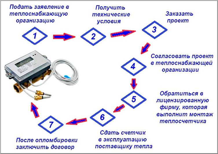 Merač tepla pre batériu: princíp činnosti snímača stropného vykurovania v byte