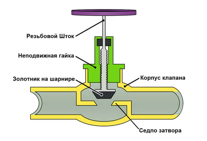 kužeľový ventil