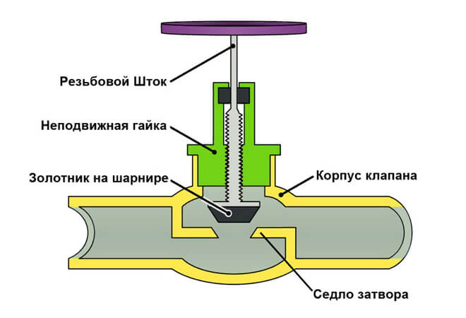 κωνική βαλβίδα