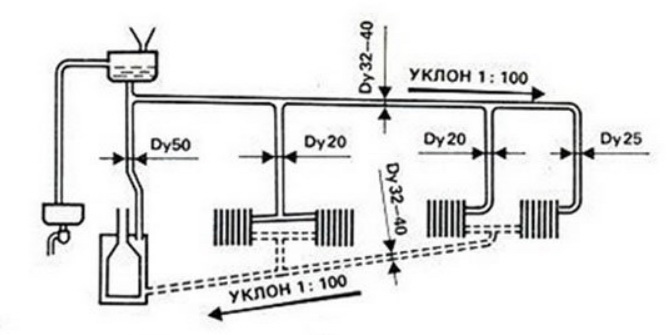 Konvenčné gravitačné vykurovanie - diagram