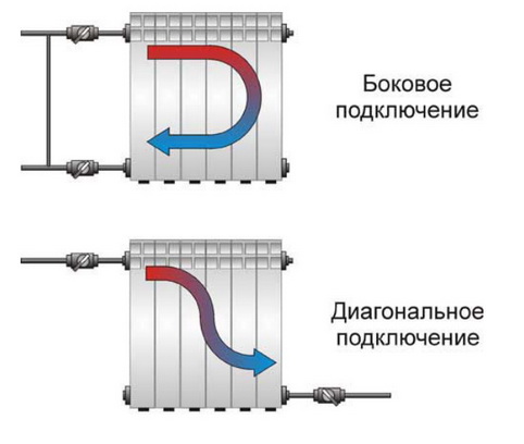 Pripojenie radiátorov k vykurovaciemu systému