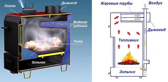 ΤΤ-λέβητας άμεσης καύσης σε τομή