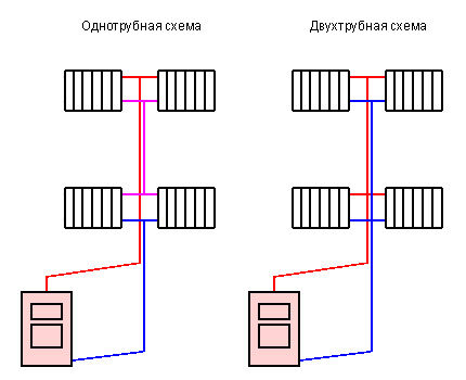 Nederste et-rør og to-rør routing