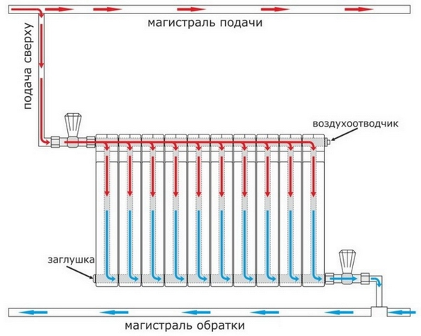 Diagonal tilslutningsdiagram af radiatoren.