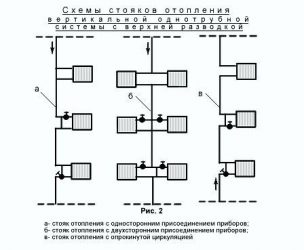 Horné rozvody vykurovacieho systému bytového domu