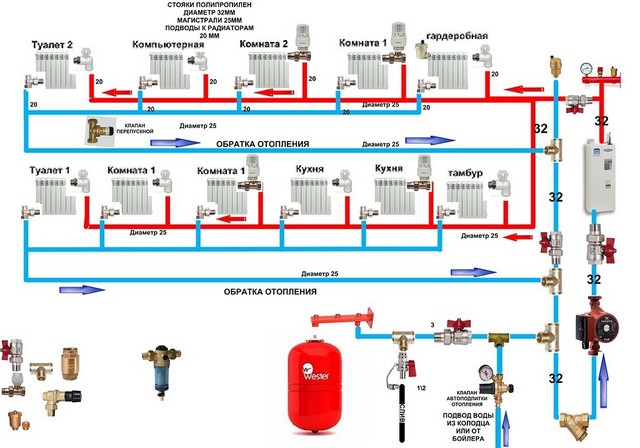 To-rør varmesystem i en etagers bygning