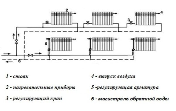 Kaksikerroksinen lämmitysjärjestelmä monikerroksisessa rakennuskaaviossa