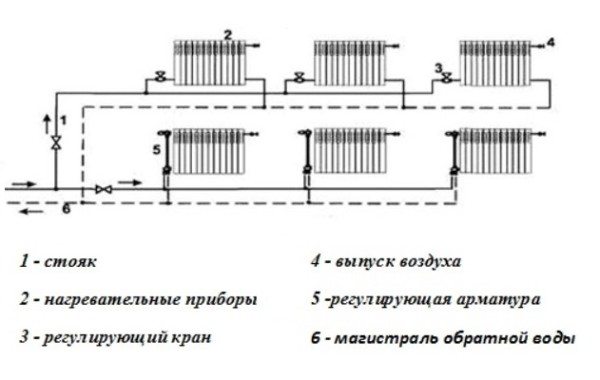 To-rør varmesystem i et etagebygningsdiagram