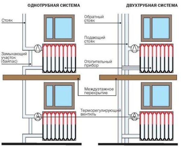To-rør varmesystem i et etagebygningsdiagram