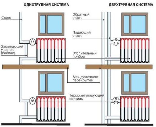 Dvojrúrkový vykurovací systém viacpodlažnej schémy budovy