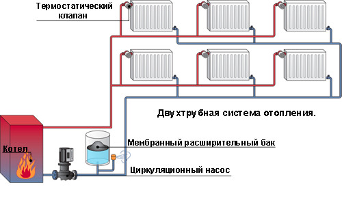 To-rør varmesystem i et etagebygningsdiagram