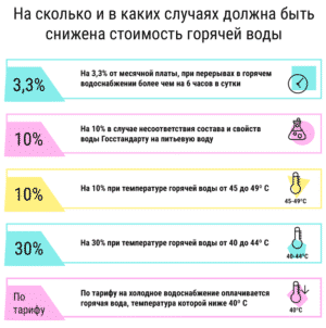 Kuinka paljon ja missä tapauksissa kuuman veden kustannuksia pitäisi alentaa