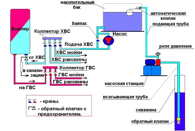 Διάγραμμα του συσσωρευτικού συστήματος ύδρευσης ενός σπιτιού με εισαγωγή νερού από ένα πηγάδι