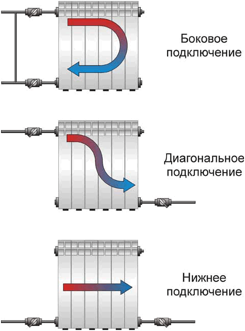 Viazanie vykurovacích radiátorov polypropylénom - jednoduché a dostupné