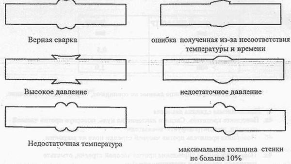 Chyby, ktoré sa môžu vyskytnúť pri zváraní polypropylénových rúr