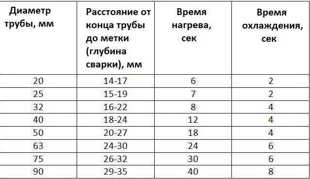 Πώς να συγκολλήσετε σωλήνες πολυπροπυλενίου: μια απλή τεχνολογία