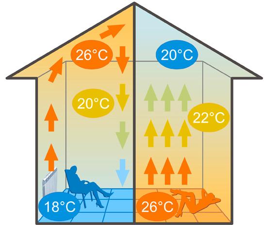 Καθεστώς θερμοκρασίας σε δωμάτια με συστήματα θέρμανσης καλοριφέρ και ενδοδαπέδιας θέρμανσης