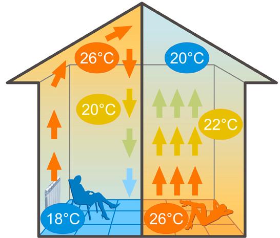 Temperaturregime i rum med radiatorvarme og gulvvarmesystemer