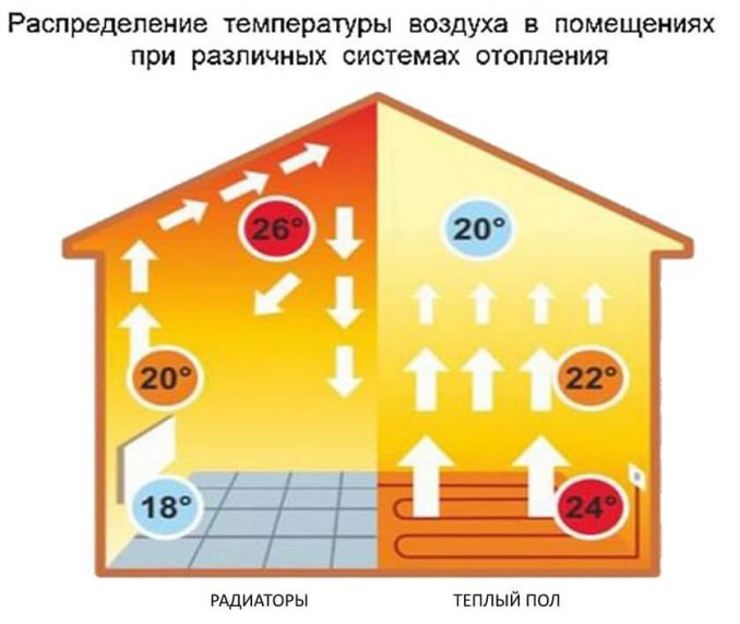 Ενδοδαπέδια θέρμανση: μια επισκόπηση των συστημάτων ενδοδαπέδιας θέρμανσης