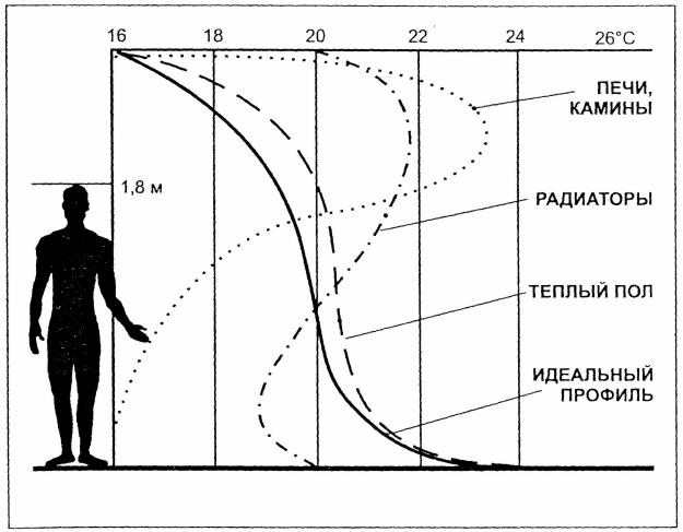 Graf over den ideelle temperaturprofil og forskellige varmesystemer