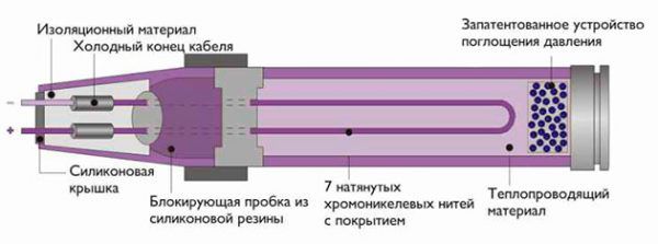 Η συσκευή και η αρχή λειτουργίας ενός υγρού ηλεκτρικού δαπέδου