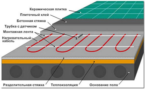 Podlahové vykurovanie: prehľad systémov podlahového vykurovania