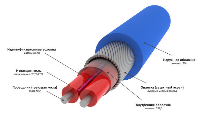 Diagram over et to-leder kabel til elektrisk gulvvarme