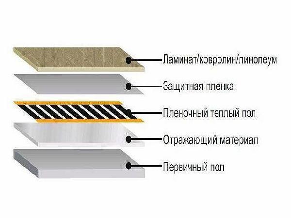 Kuva - Kalvon lattialämmityksen rakenne laminaatin alla