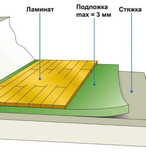 σχέδιο ενός laminate σε ένα θερμαινόμενο με νερό νερό δάπεδο κάτω από μια επίστρωση