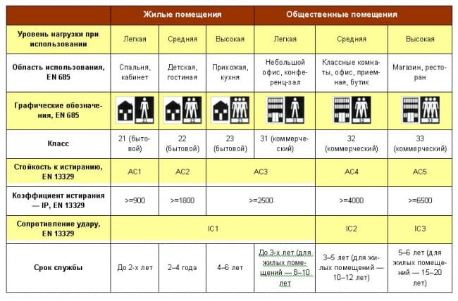 Ζεστό πάτωμα κάτω από το laminate - τύποι, πλεονεκτήματα και μειονεκτήματα διαφορετικών συστημάτων