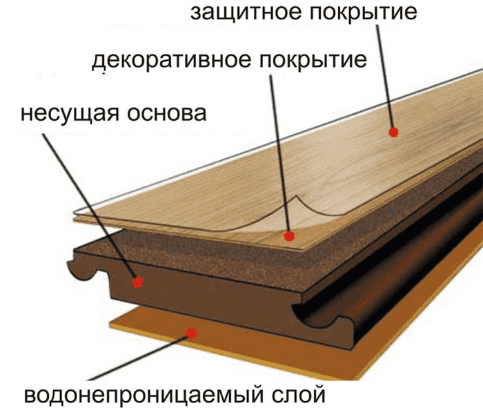 Ζεστό πάτωμα κάτω από το laminate - τύποι, πλεονεκτήματα και μειονεκτήματα διαφορετικών συστημάτων