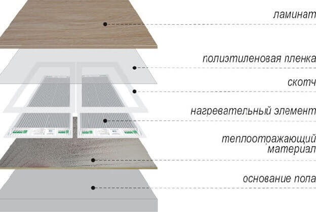 Kaavio laminaattipäällysteisen lämpimän lattian laitteesta