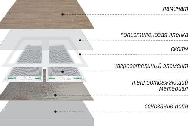 Diagram over enheden af ​​et varmt gulv med et laminatbelægning