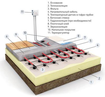 Omtrentlig grundplan med varmekabel