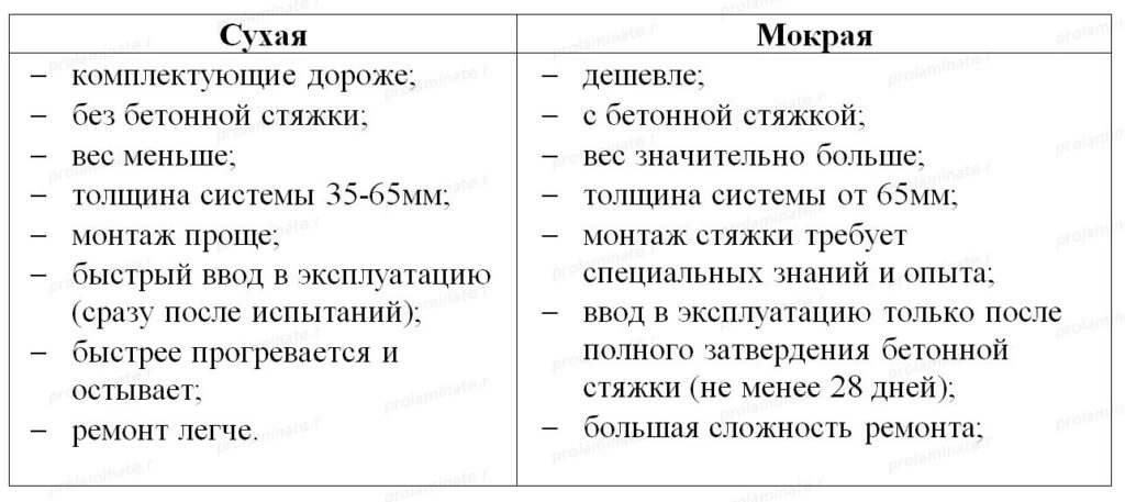 Σύγκριση ξηρών και υγρών τεχνολογιών για την εγκατάσταση δαπέδου που θερμαίνεται με νερό