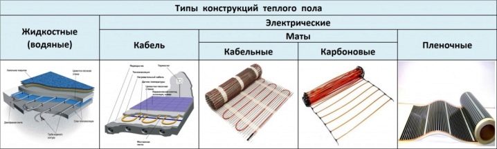 Ζεστό πάτωμα κάτω από το laminate - τύποι, πλεονεκτήματα και μειονεκτήματα διαφορετικών συστημάτων