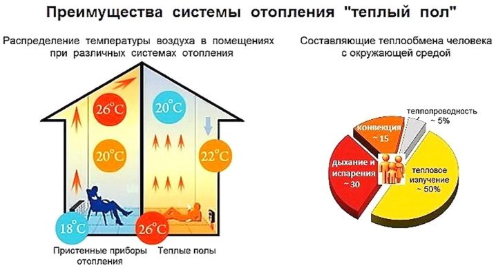 Ζεστό πάτωμα κάτω από το laminate - τύποι, πλεονεκτήματα και μειονεκτήματα διαφορετικών συστημάτων