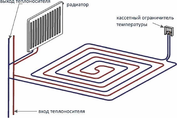 Foto - tilslutningsdiagram fra en radiator af et varmt gulv