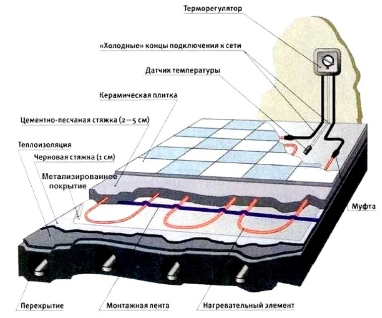 Elektrisk varmt gulv 7