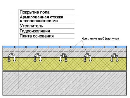 Lattialämmitysjärjestelmä betonilaatalla