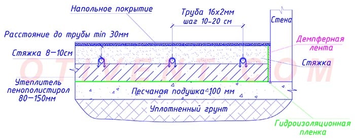 Πώς να φτιάξετε ζεστά δάπεδα στο έδαφος - σχέδιο Τομεακό διάγραμμα της ενδοδαπέδιας θέρμανσης